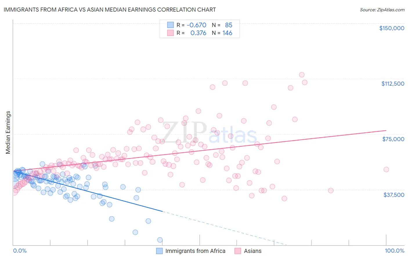 Immigrants from Africa vs Asian Median Earnings