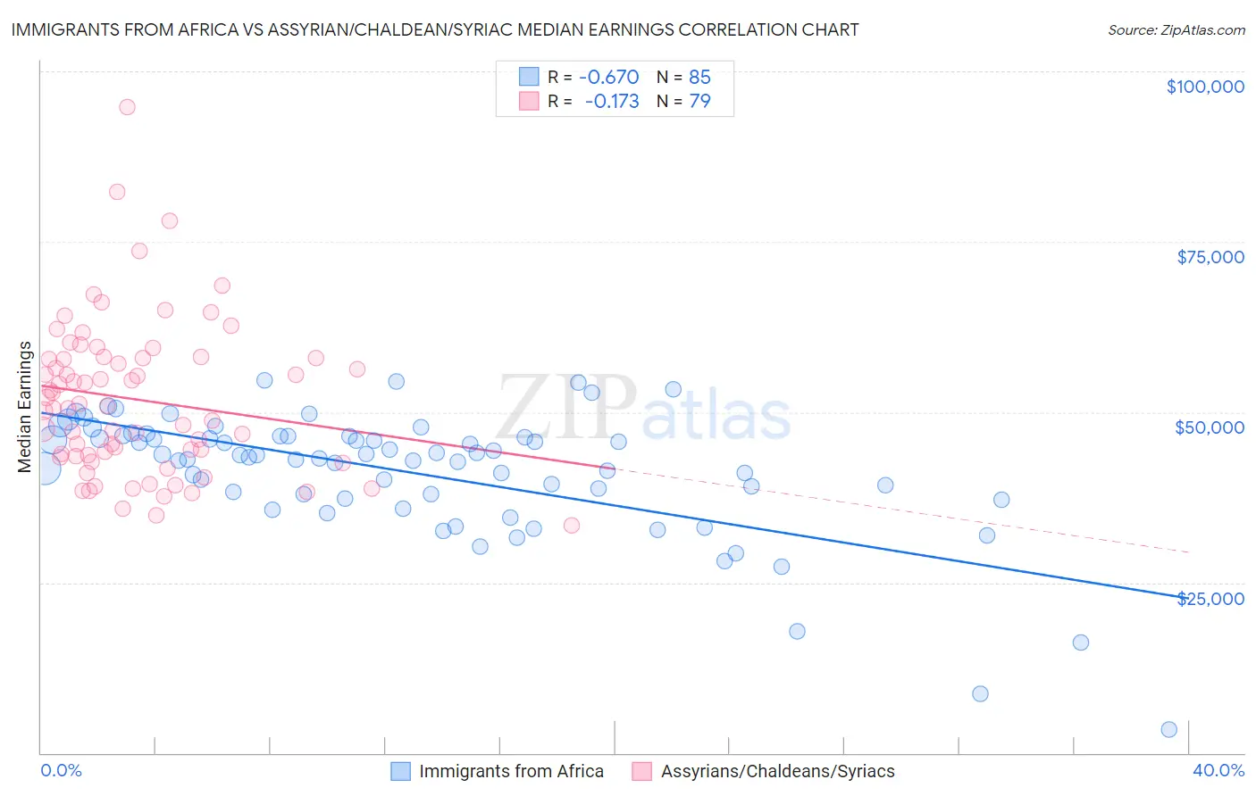 Immigrants from Africa vs Assyrian/Chaldean/Syriac Median Earnings