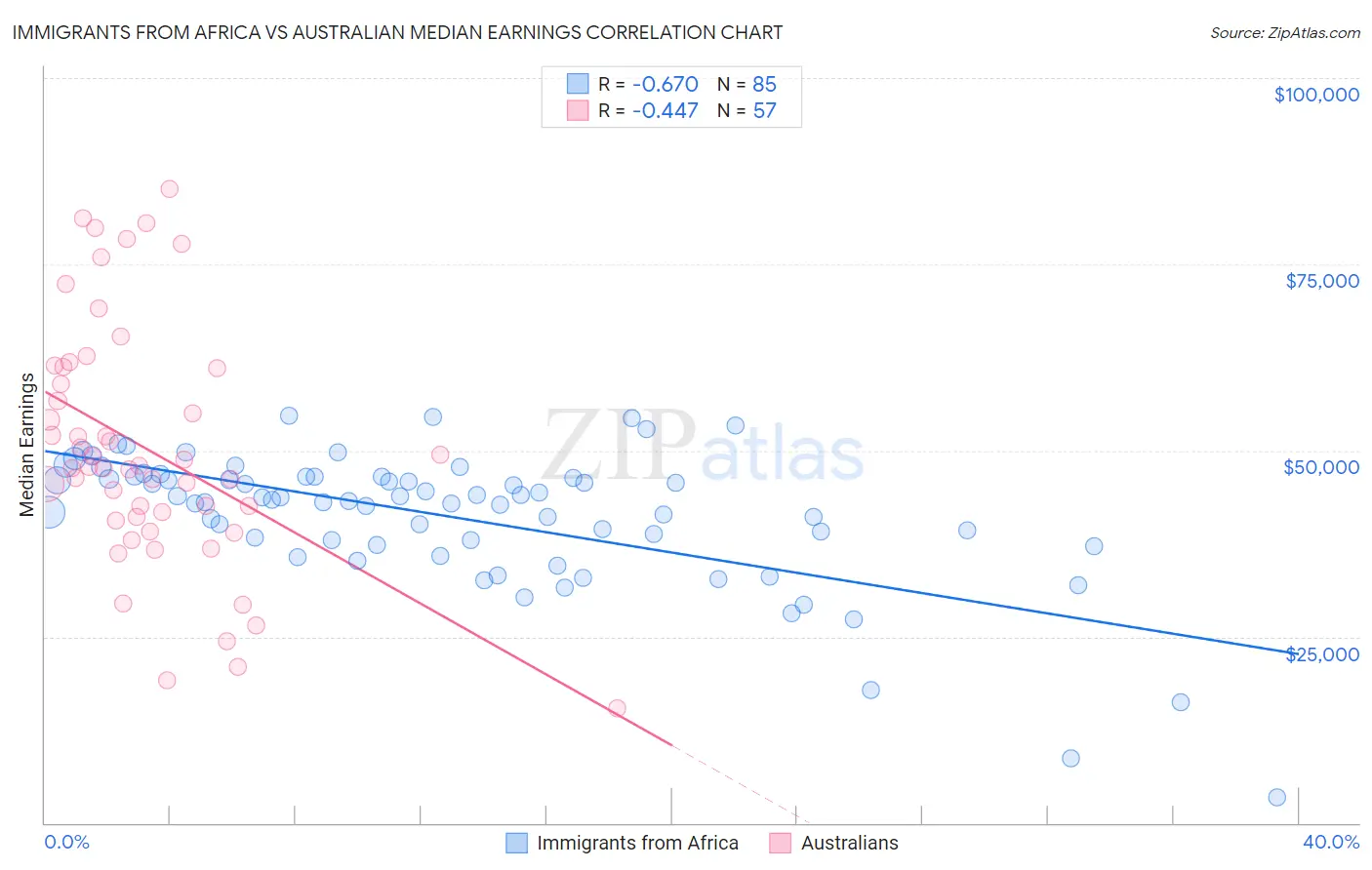 Immigrants from Africa vs Australian Median Earnings