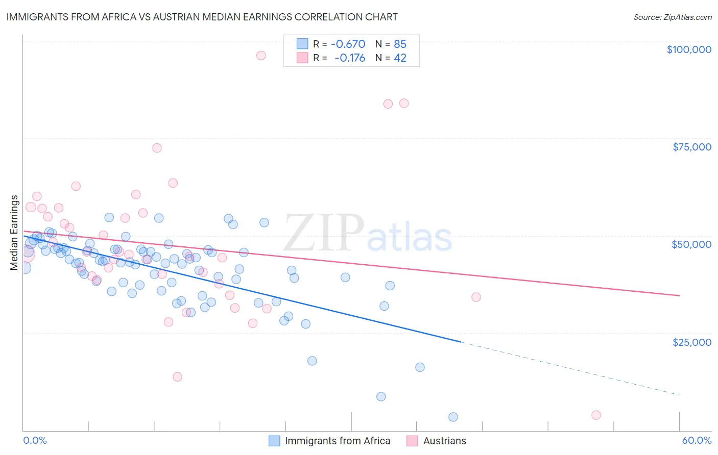 Immigrants from Africa vs Austrian Median Earnings