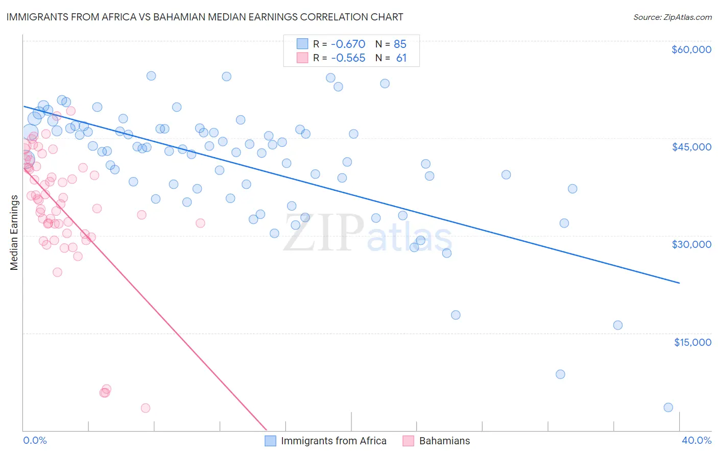 Immigrants from Africa vs Bahamian Median Earnings