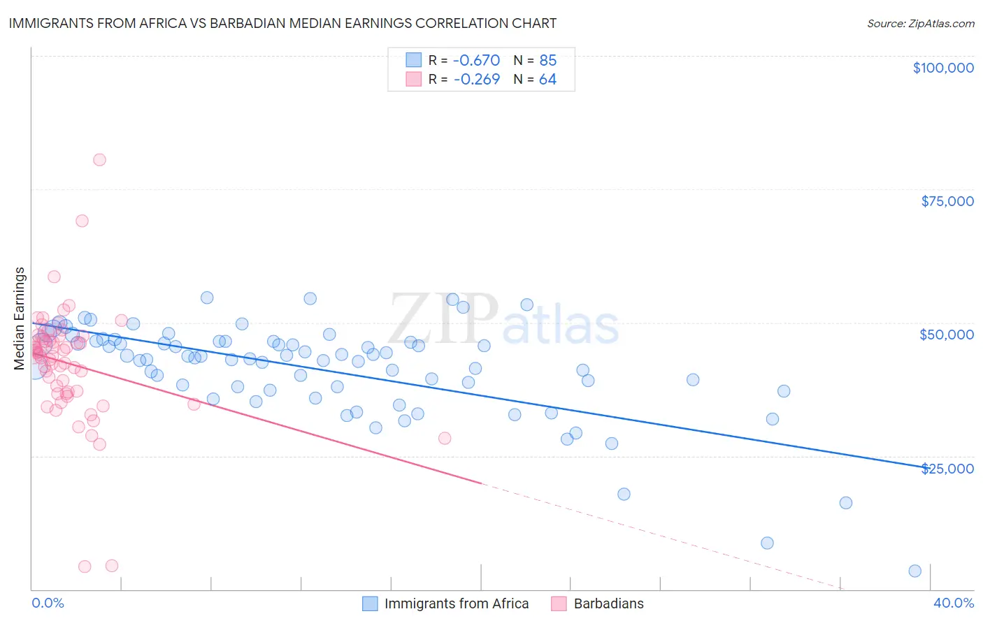 Immigrants from Africa vs Barbadian Median Earnings