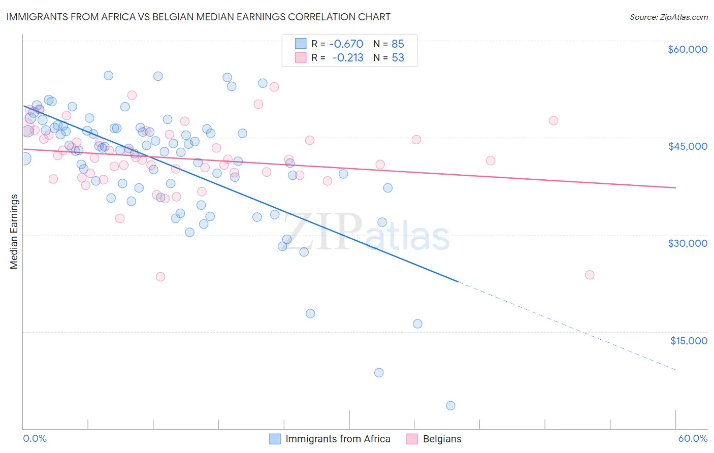 Immigrants from Africa vs Belgian Median Earnings