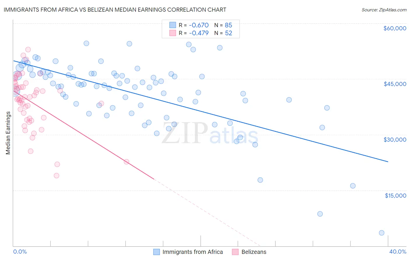 Immigrants from Africa vs Belizean Median Earnings