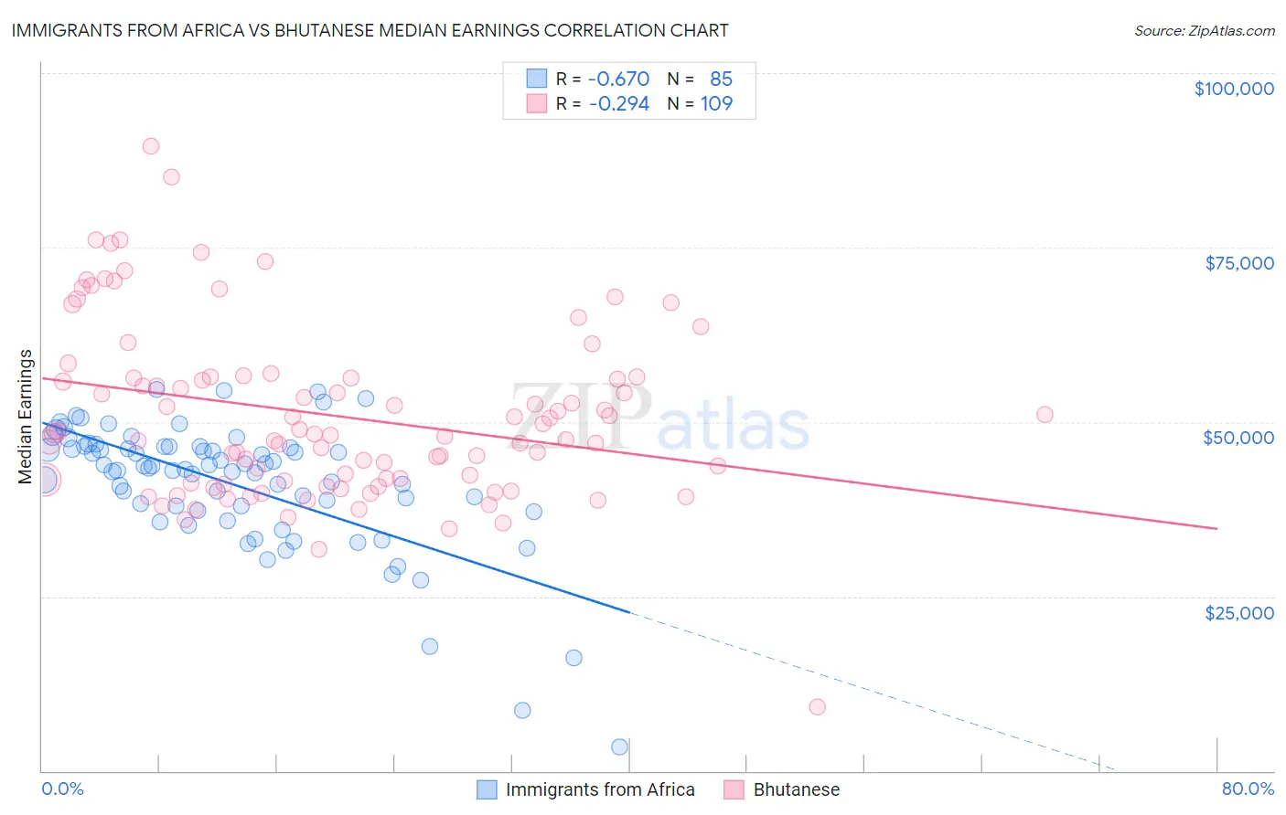 Immigrants from Africa vs Bhutanese Median Earnings