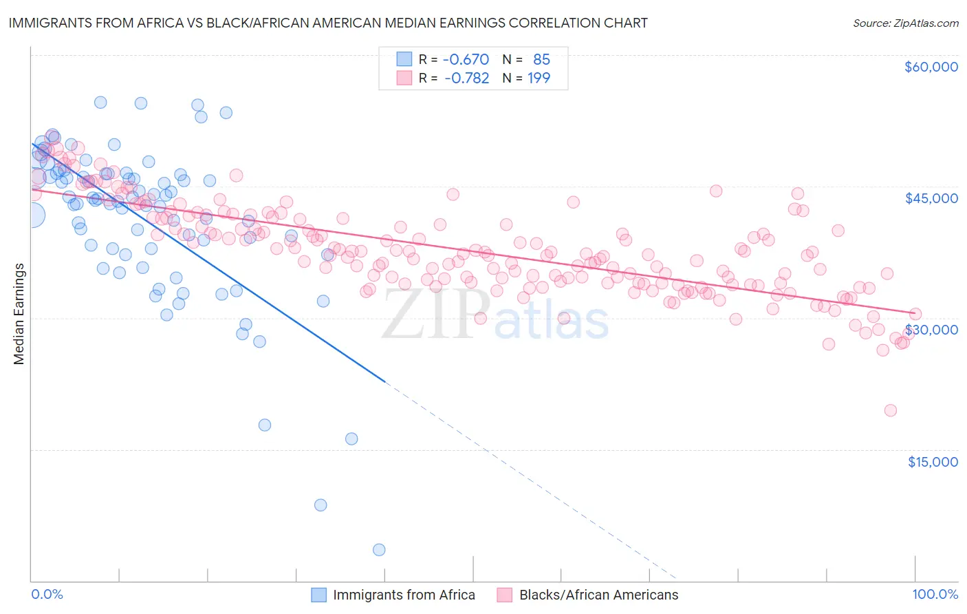 Immigrants from Africa vs Black/African American Median Earnings