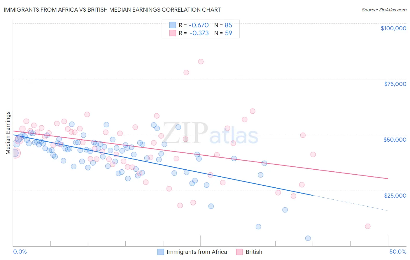 Immigrants from Africa vs British Median Earnings