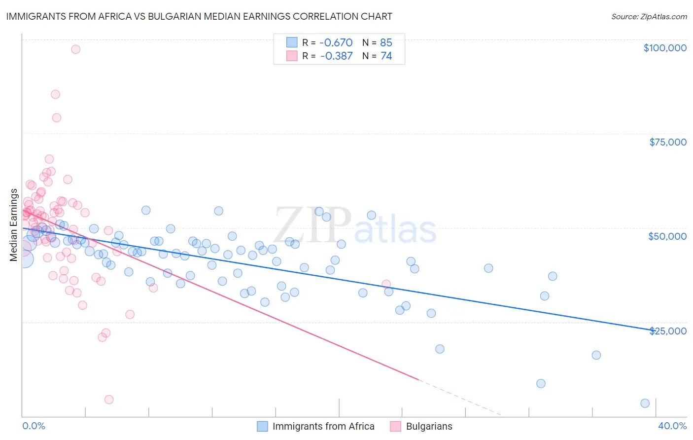 Immigrants from Africa vs Bulgarian Median Earnings