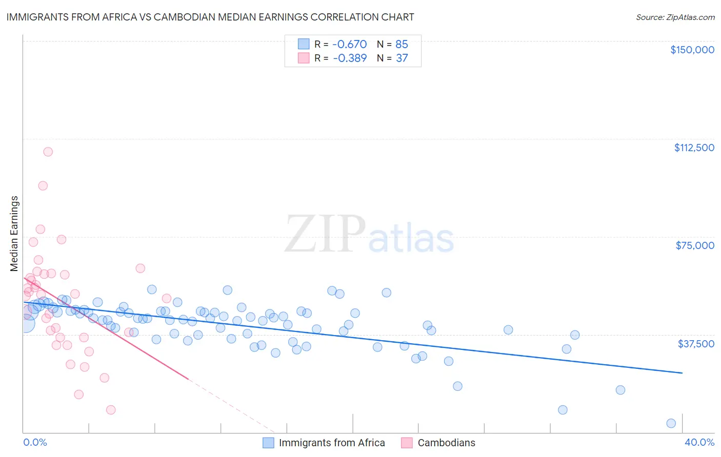Immigrants from Africa vs Cambodian Median Earnings