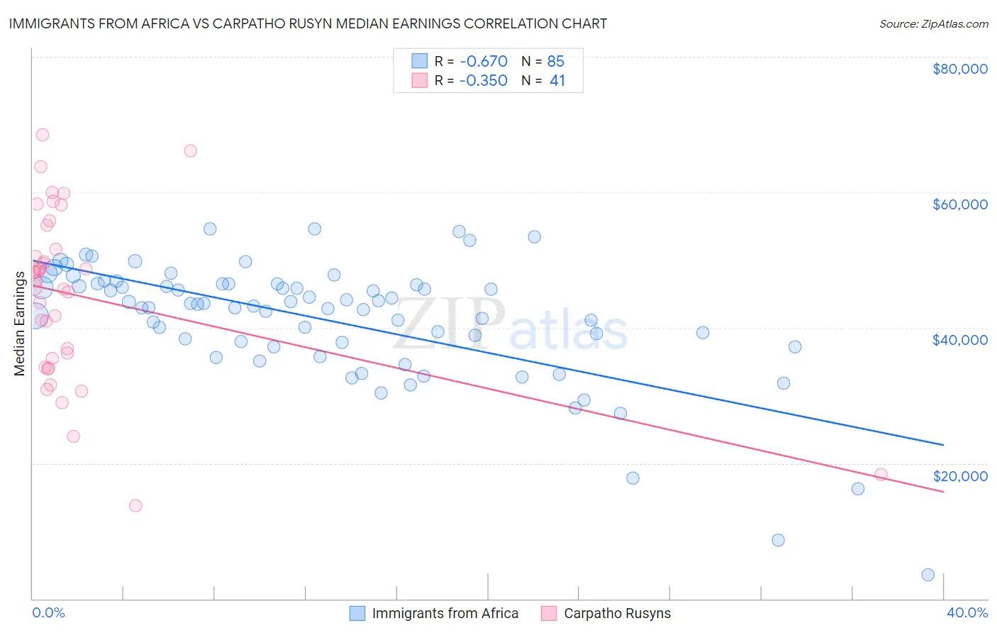 Immigrants from Africa vs Carpatho Rusyn Median Earnings
