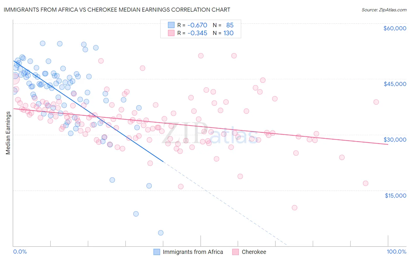 Immigrants from Africa vs Cherokee Median Earnings