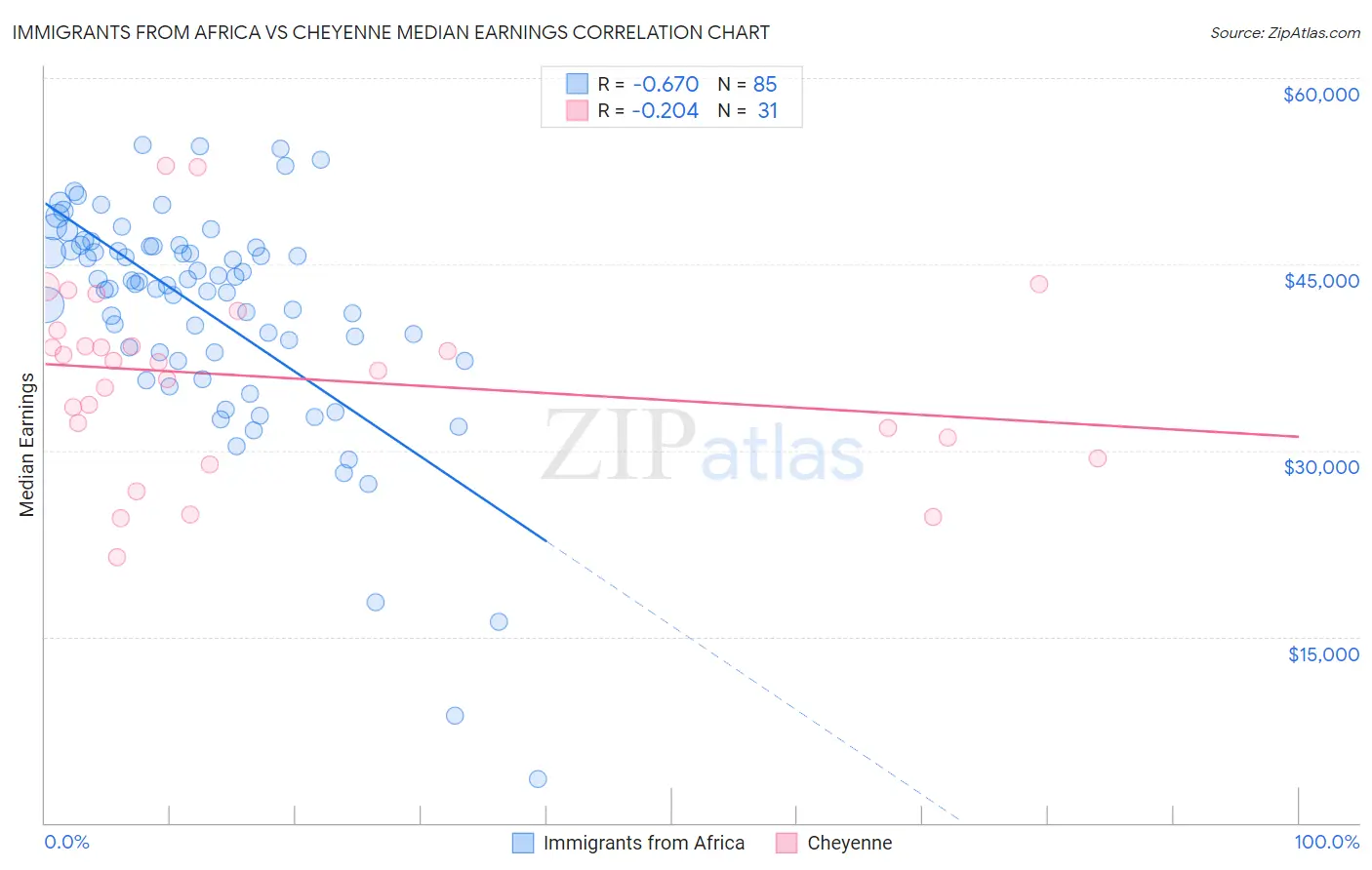 Immigrants from Africa vs Cheyenne Median Earnings