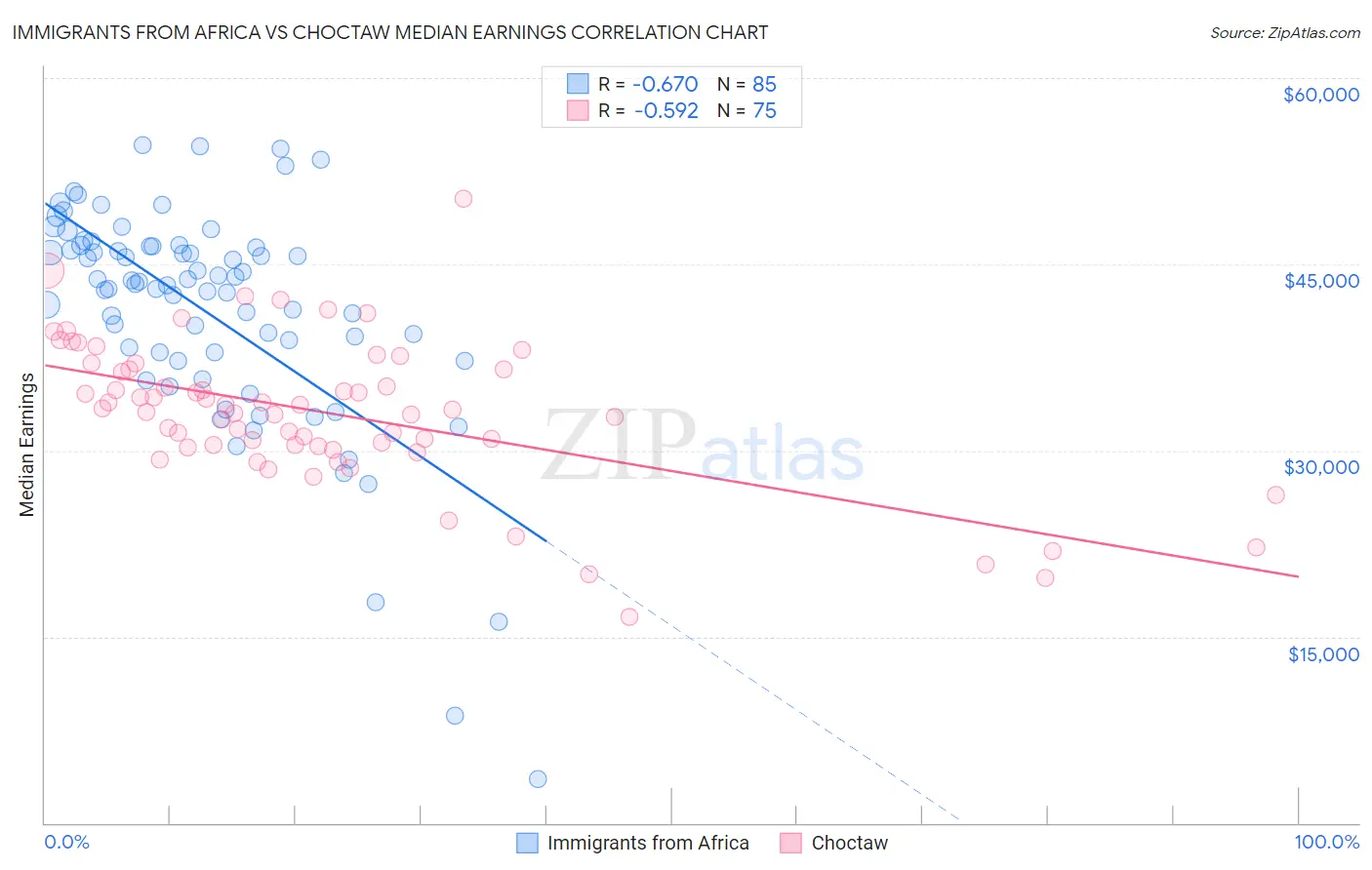 Immigrants from Africa vs Choctaw Median Earnings