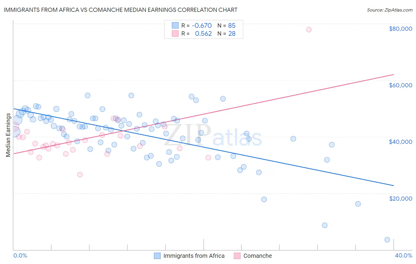 Immigrants from Africa vs Comanche Median Earnings