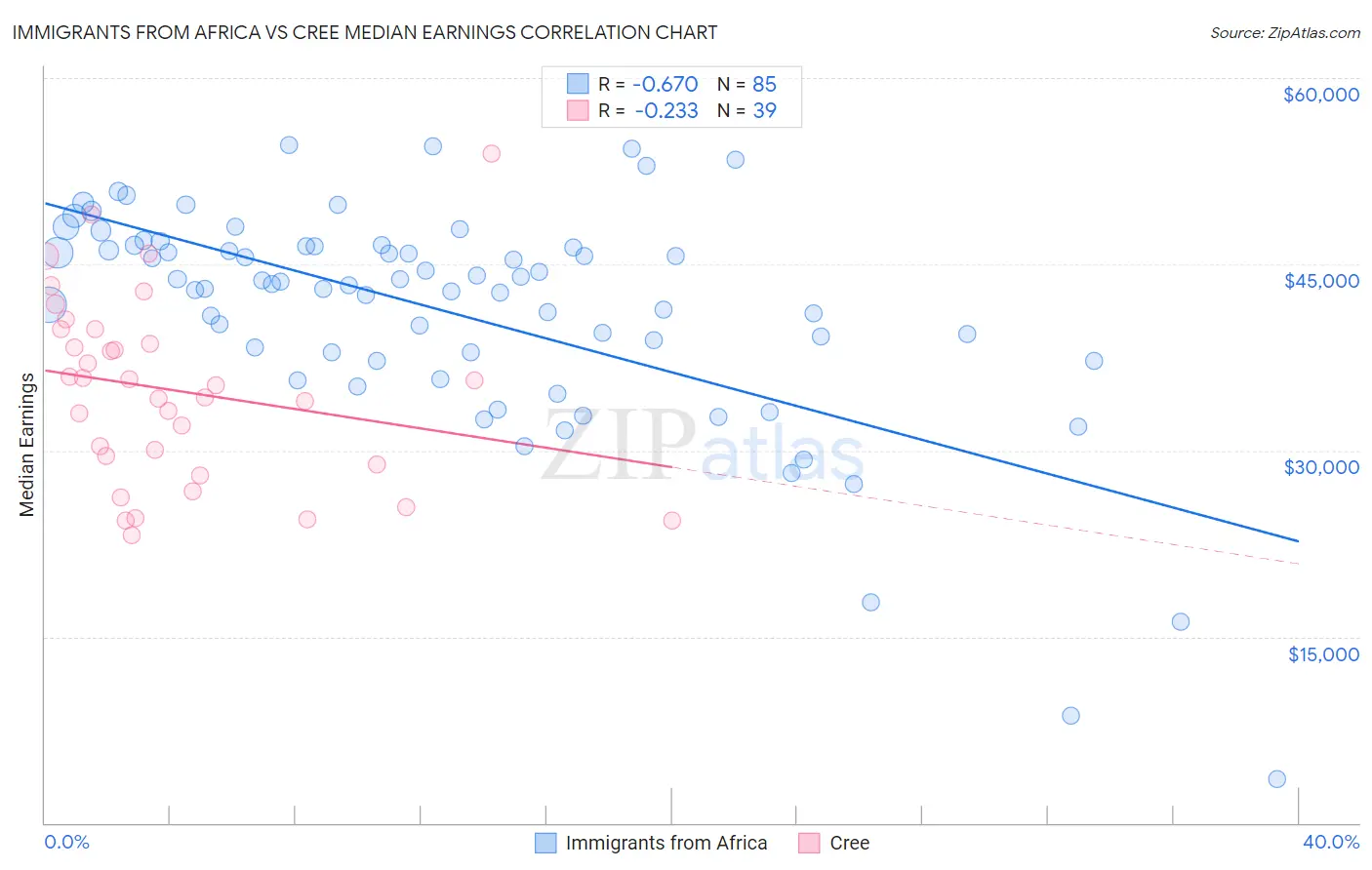 Immigrants from Africa vs Cree Median Earnings