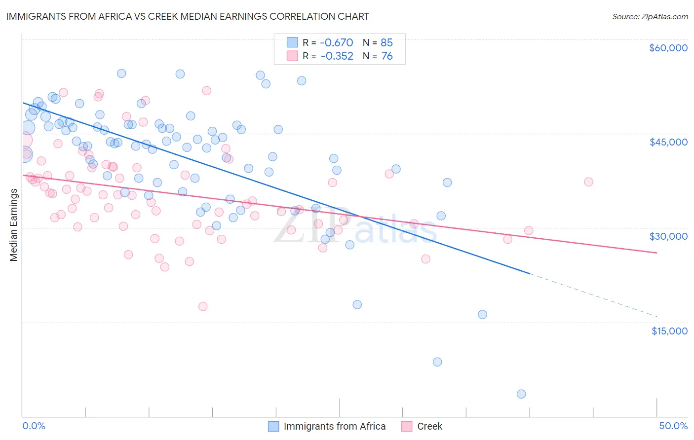 Immigrants from Africa vs Creek Median Earnings