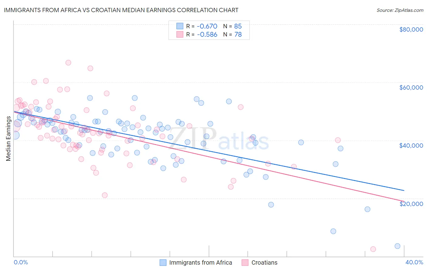 Immigrants from Africa vs Croatian Median Earnings