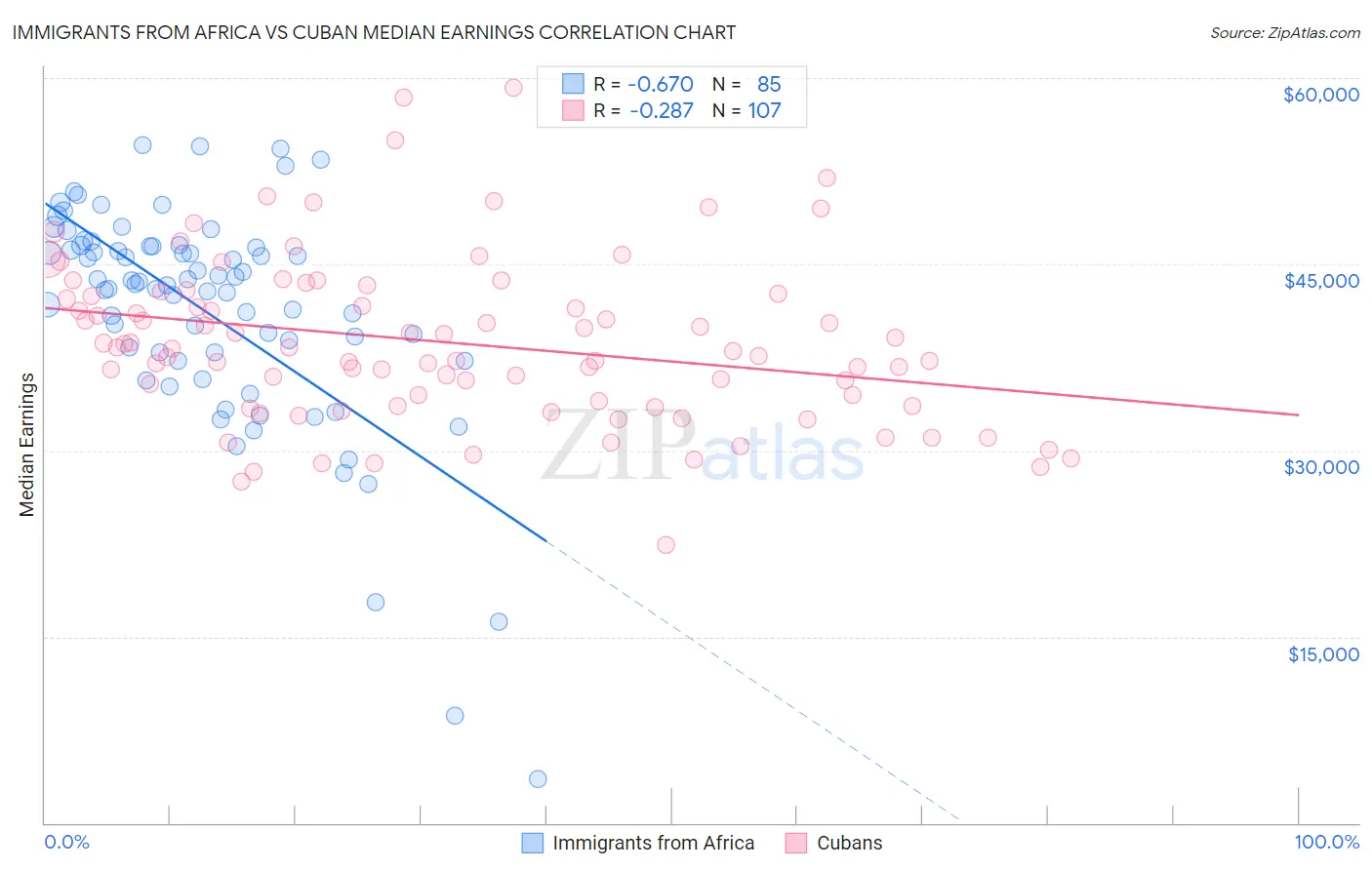 Immigrants from Africa vs Cuban Median Earnings