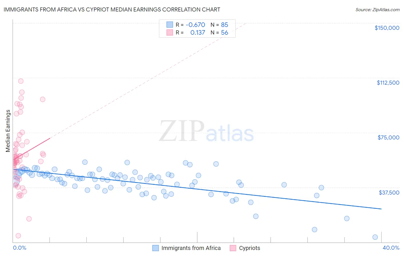 Immigrants from Africa vs Cypriot Median Earnings