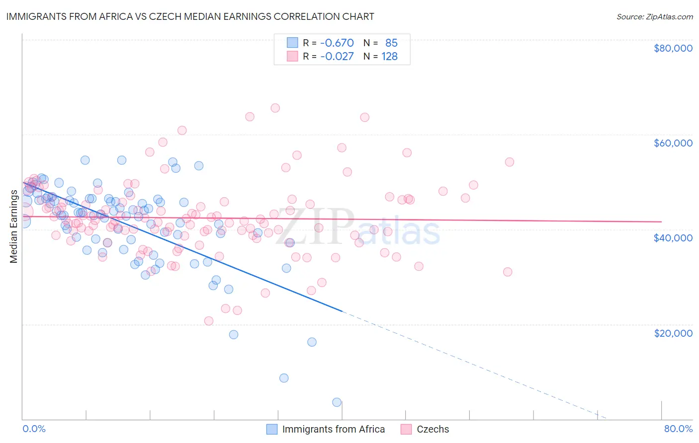 Immigrants from Africa vs Czech Median Earnings