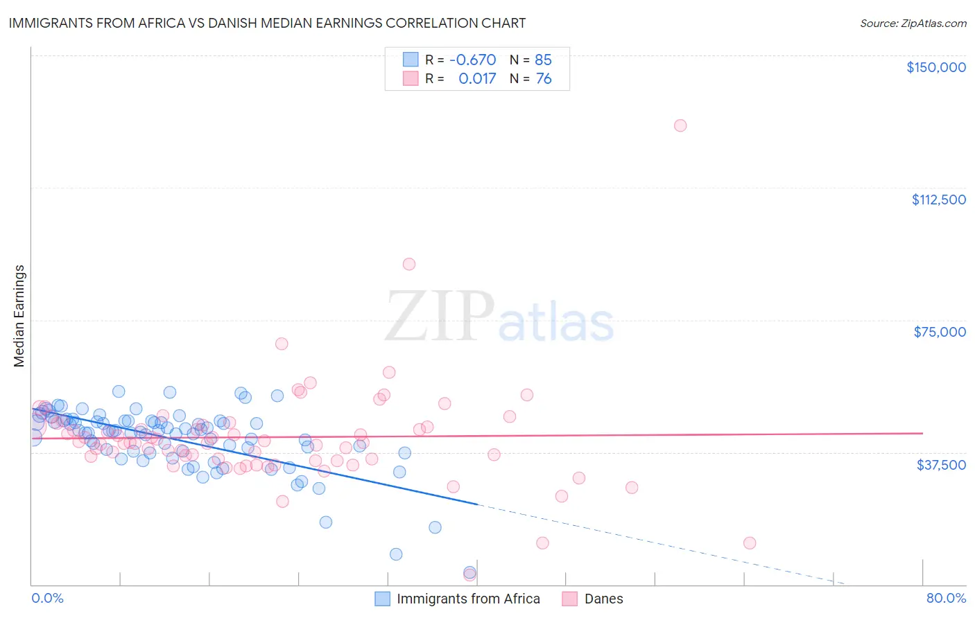 Immigrants from Africa vs Danish Median Earnings