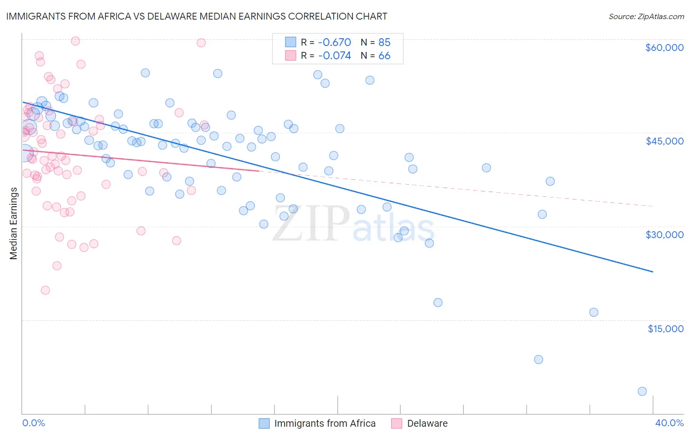 Immigrants from Africa vs Delaware Median Earnings