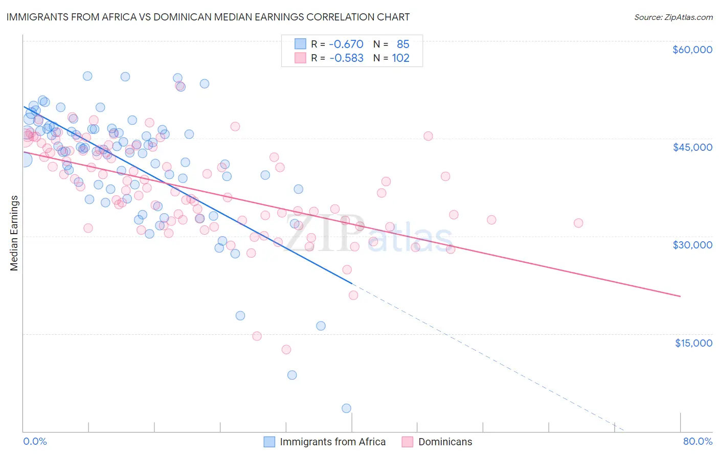 Immigrants from Africa vs Dominican Median Earnings