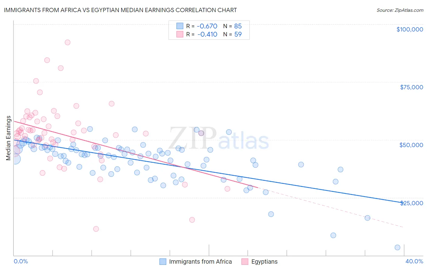 Immigrants from Africa vs Egyptian Median Earnings