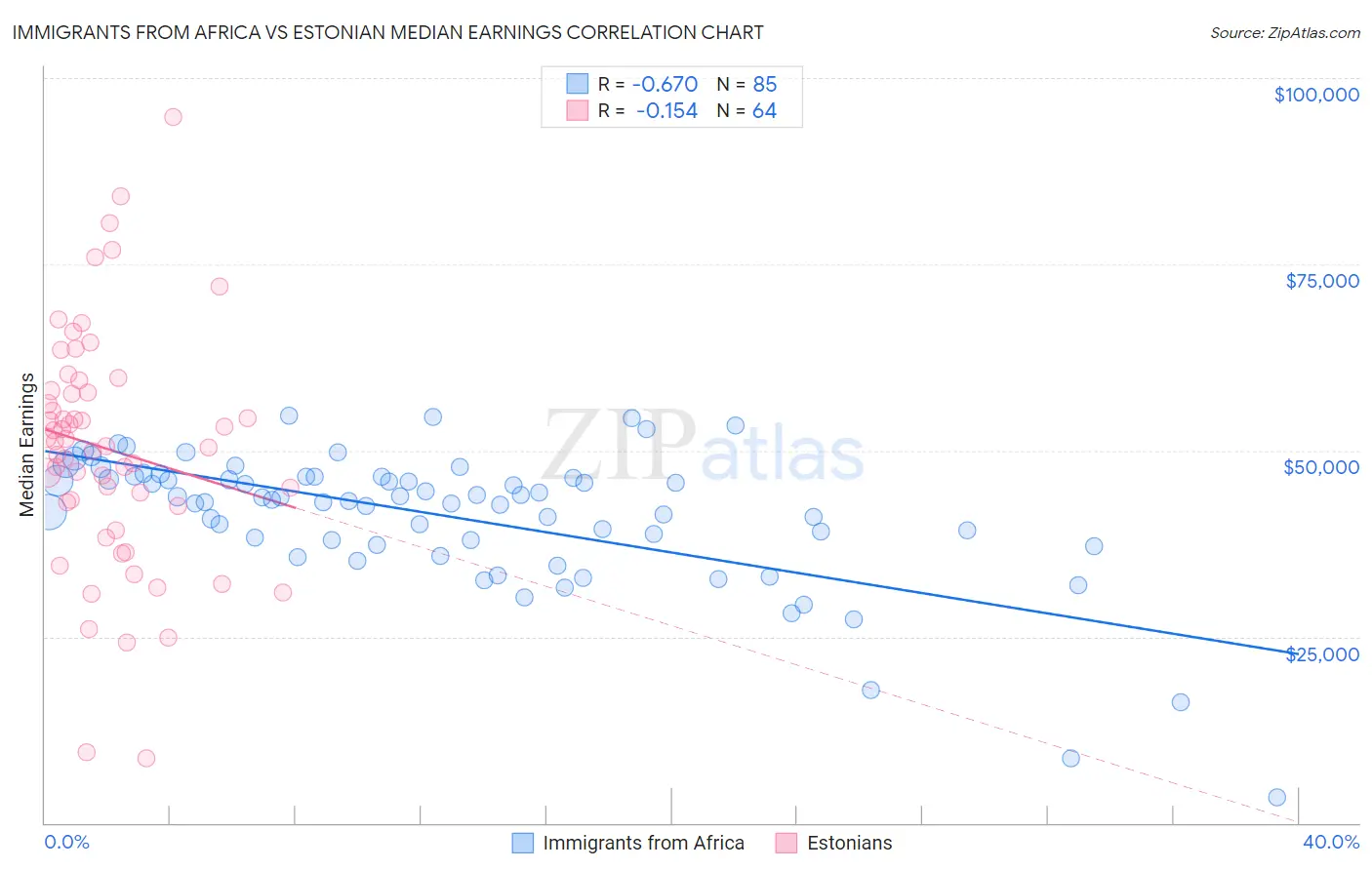 Immigrants from Africa vs Estonian Median Earnings