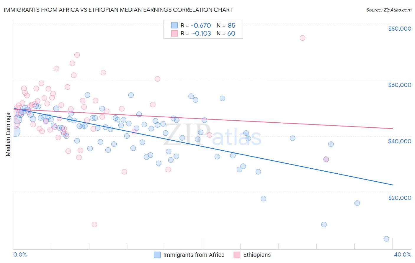 Immigrants from Africa vs Ethiopian Median Earnings