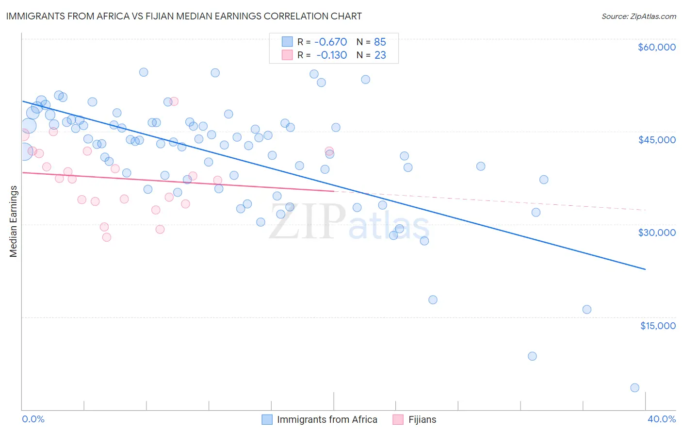 Immigrants from Africa vs Fijian Median Earnings