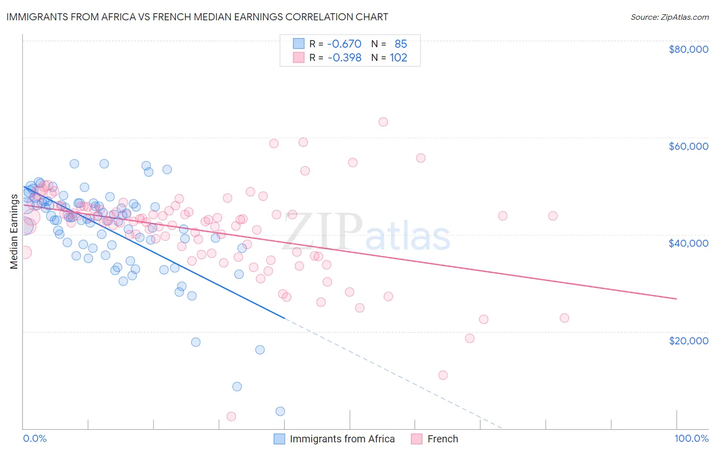 Immigrants from Africa vs French Median Earnings