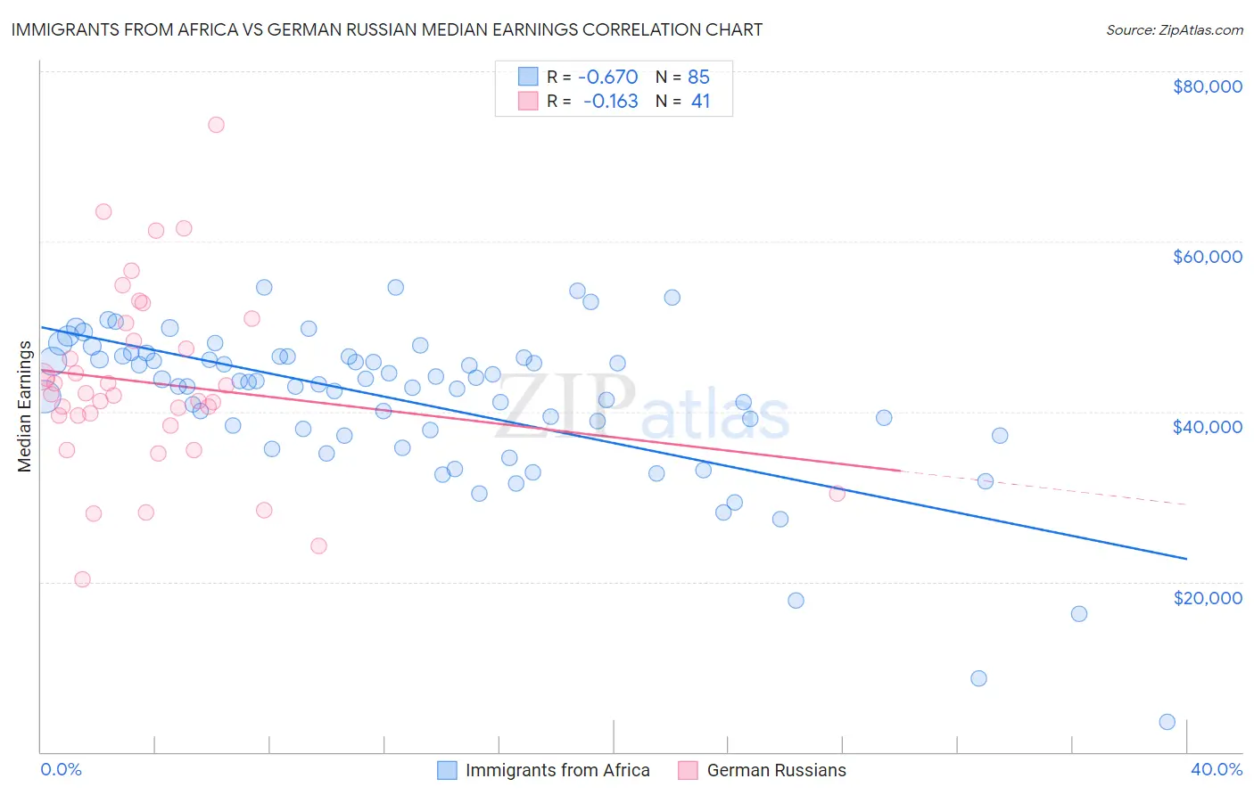 Immigrants from Africa vs German Russian Median Earnings