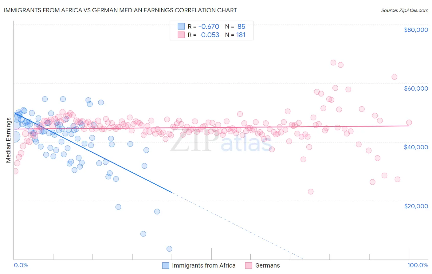 Immigrants from Africa vs German Median Earnings