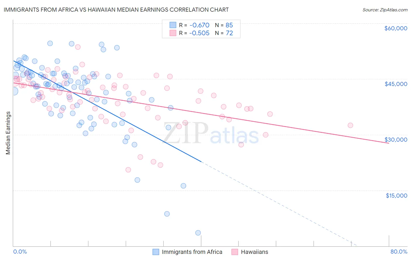 Immigrants from Africa vs Hawaiian Median Earnings