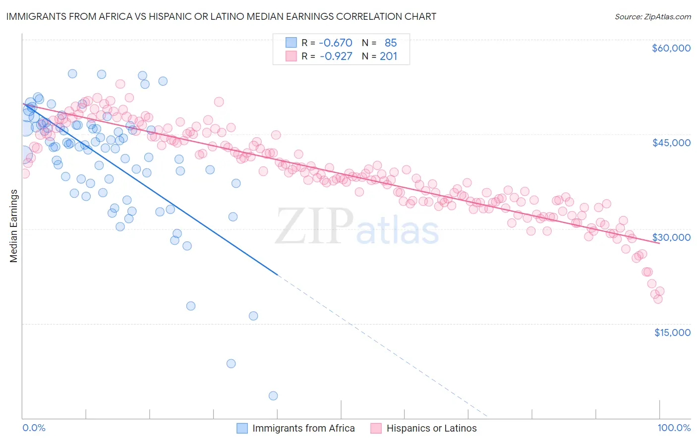 Immigrants from Africa vs Hispanic or Latino Median Earnings