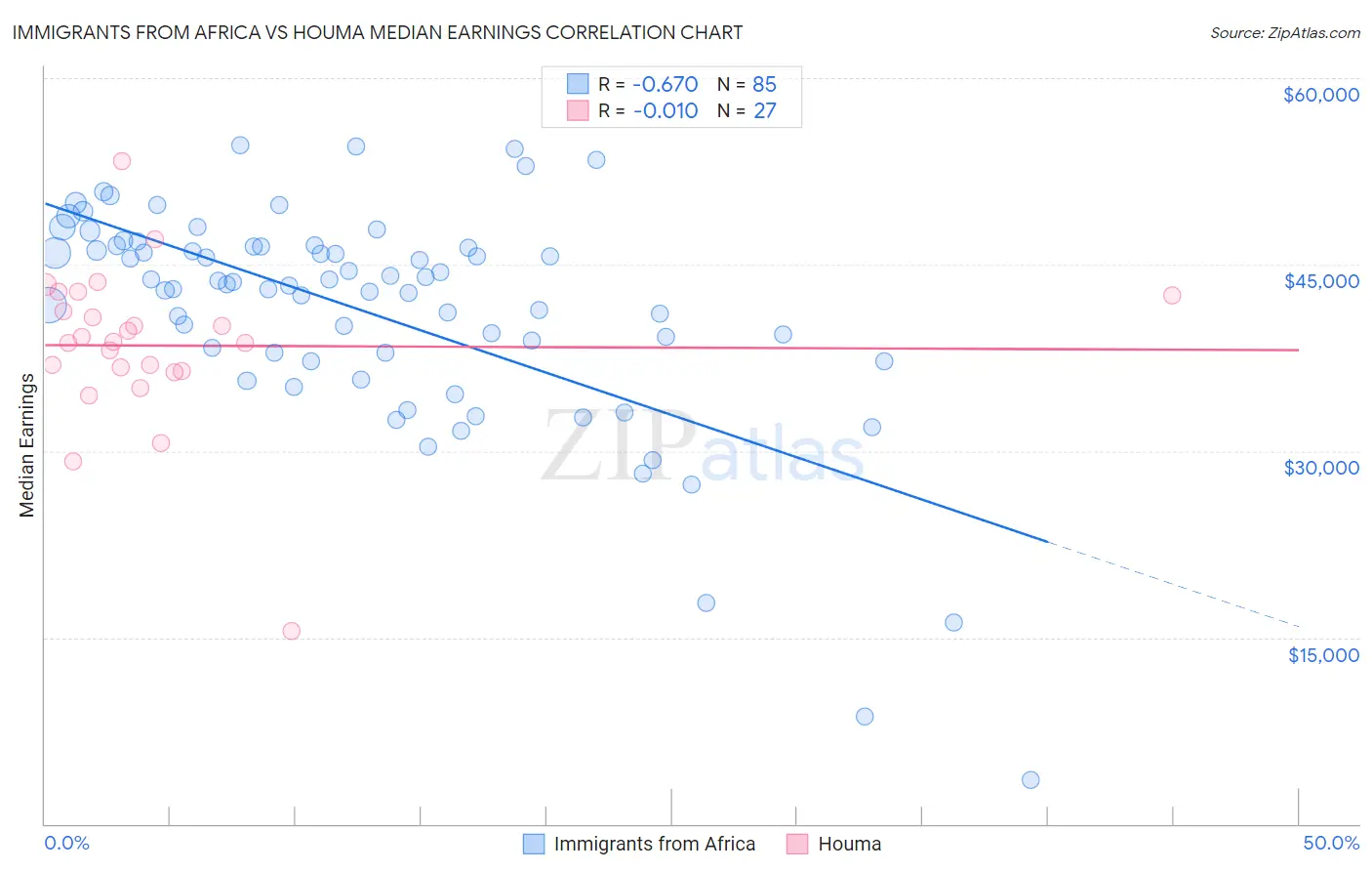 Immigrants from Africa vs Houma Median Earnings