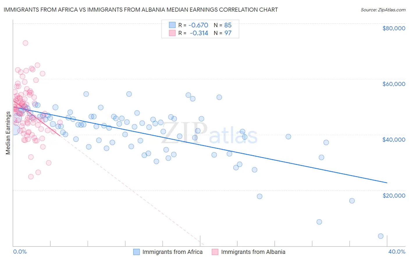 Immigrants from Africa vs Immigrants from Albania Median Earnings