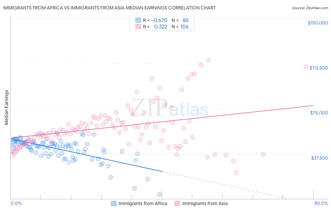 Immigrants from Africa vs Immigrants from Asia Median Earnings