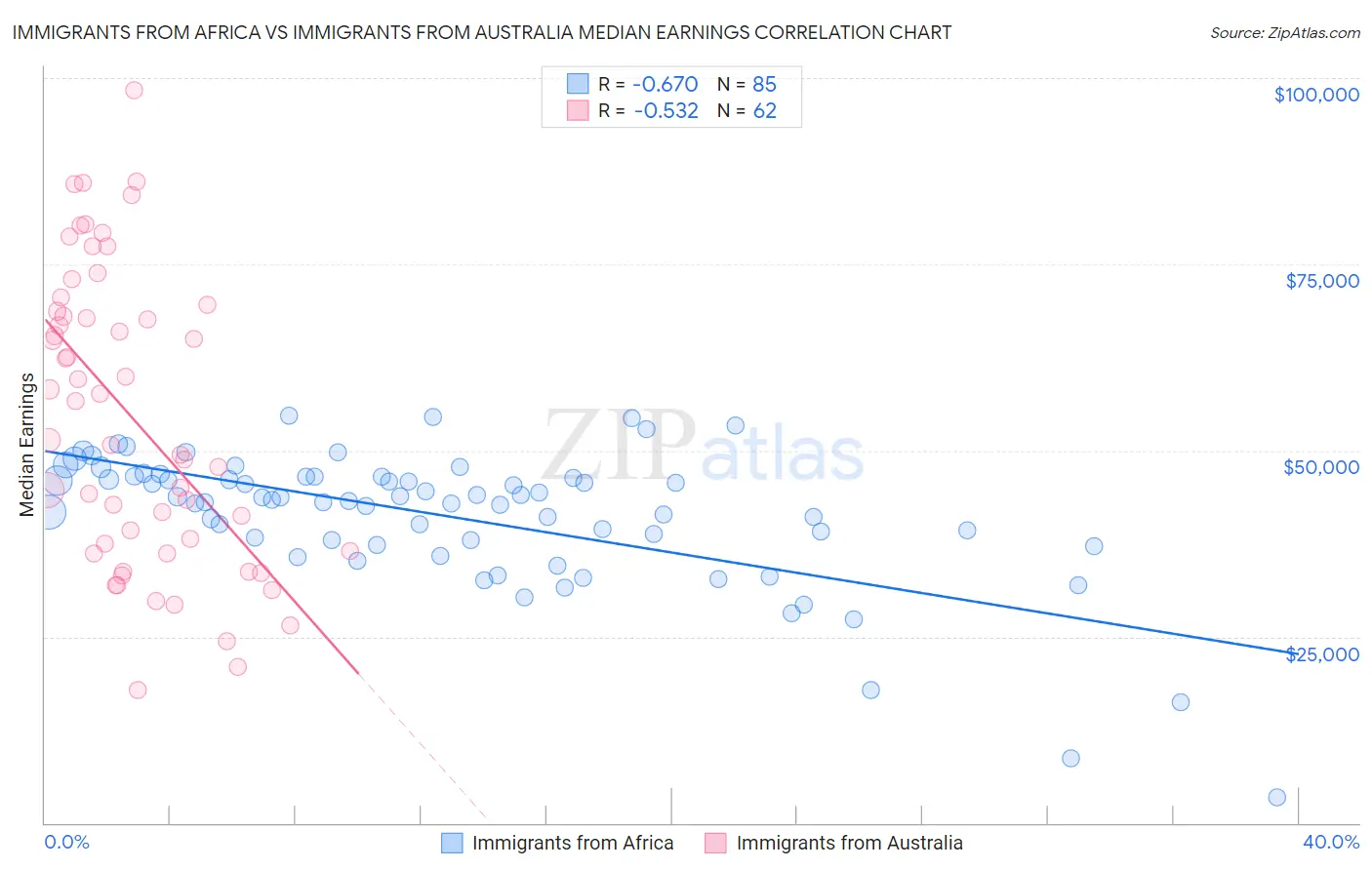 Immigrants from Africa vs Immigrants from Australia Median Earnings