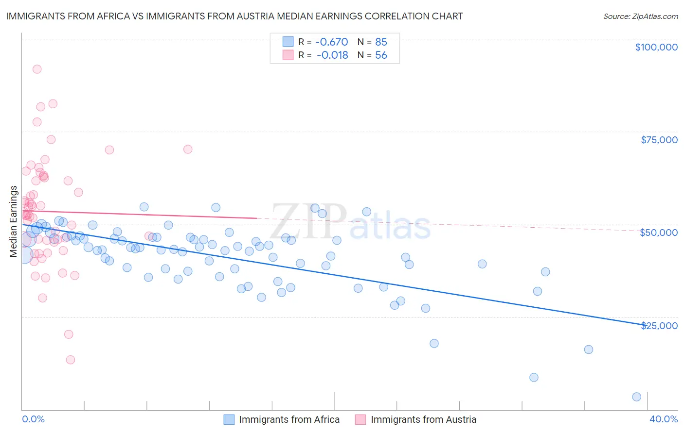 Immigrants from Africa vs Immigrants from Austria Median Earnings