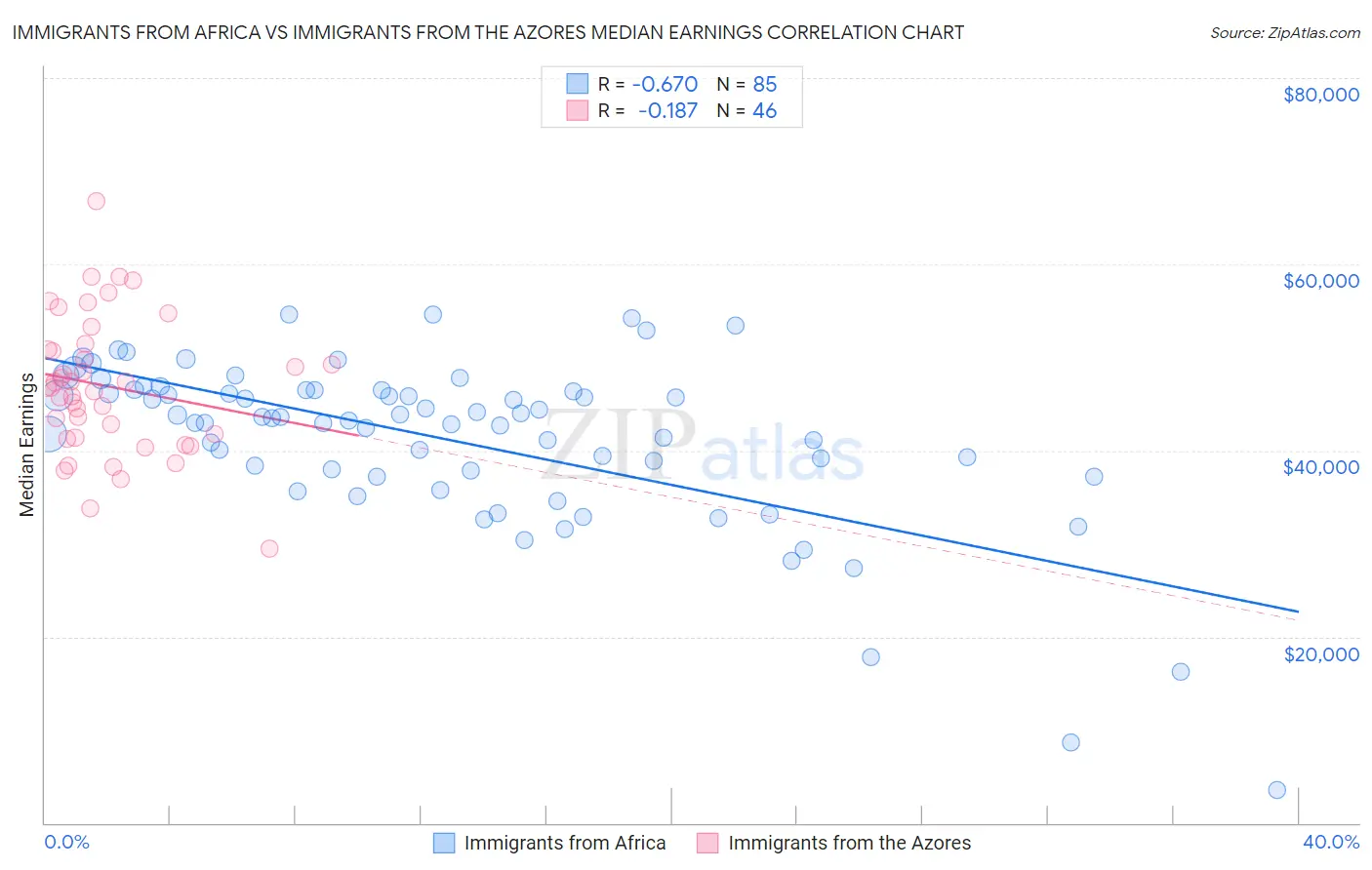 Immigrants from Africa vs Immigrants from the Azores Median Earnings