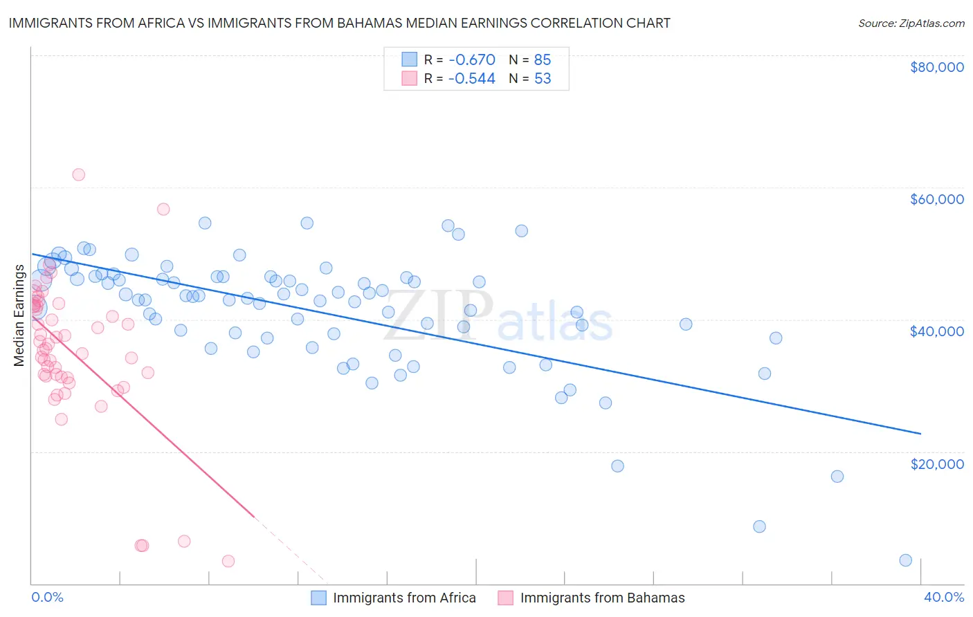 Immigrants from Africa vs Immigrants from Bahamas Median Earnings