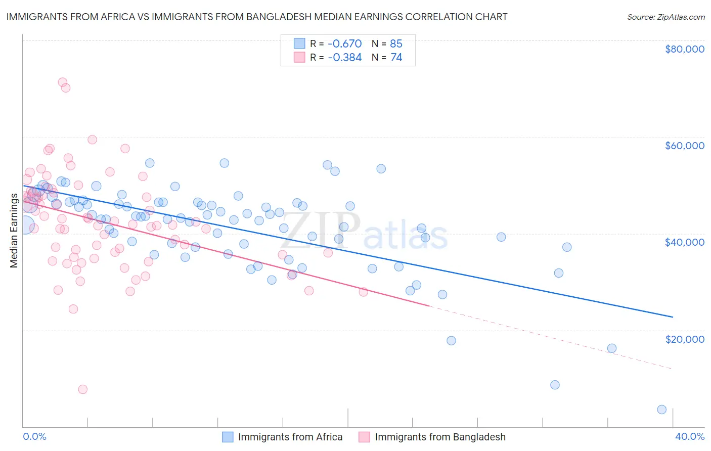 Immigrants from Africa vs Immigrants from Bangladesh Median Earnings