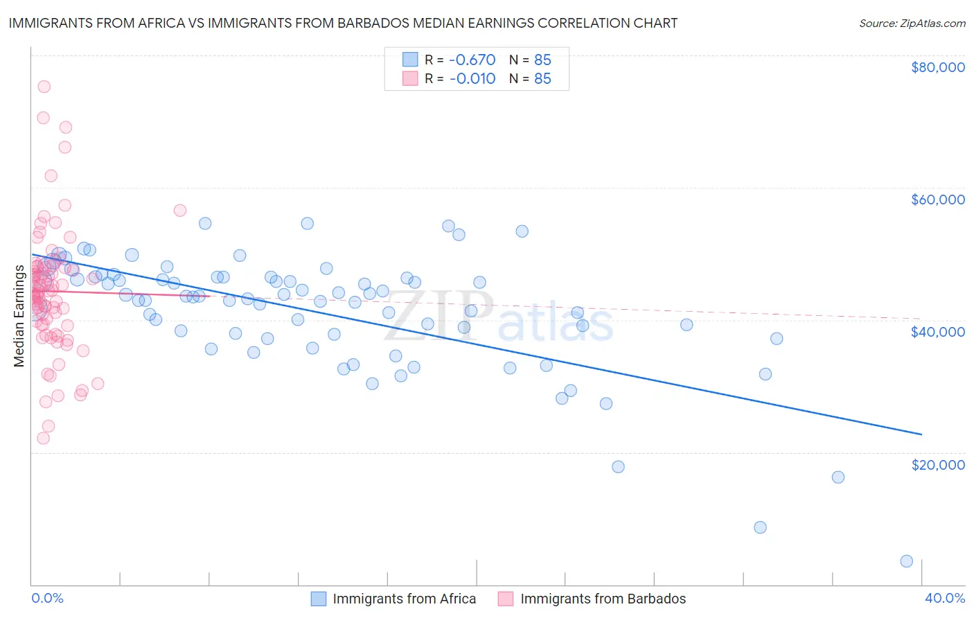Immigrants from Africa vs Immigrants from Barbados Median Earnings