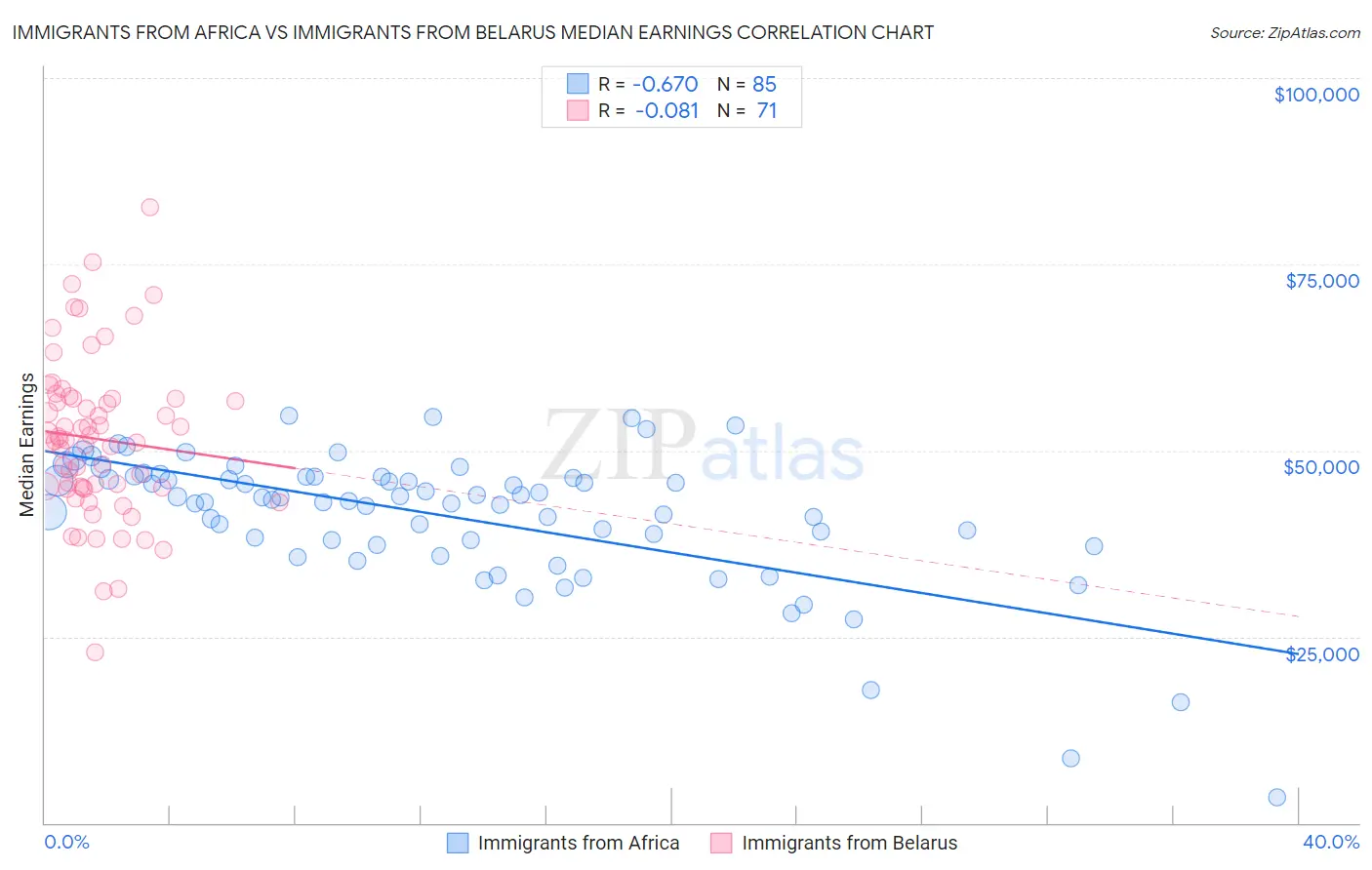 Immigrants from Africa vs Immigrants from Belarus Median Earnings