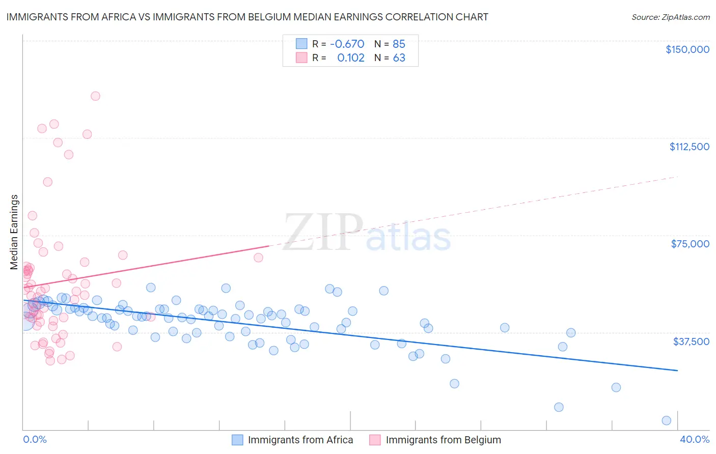 Immigrants from Africa vs Immigrants from Belgium Median Earnings