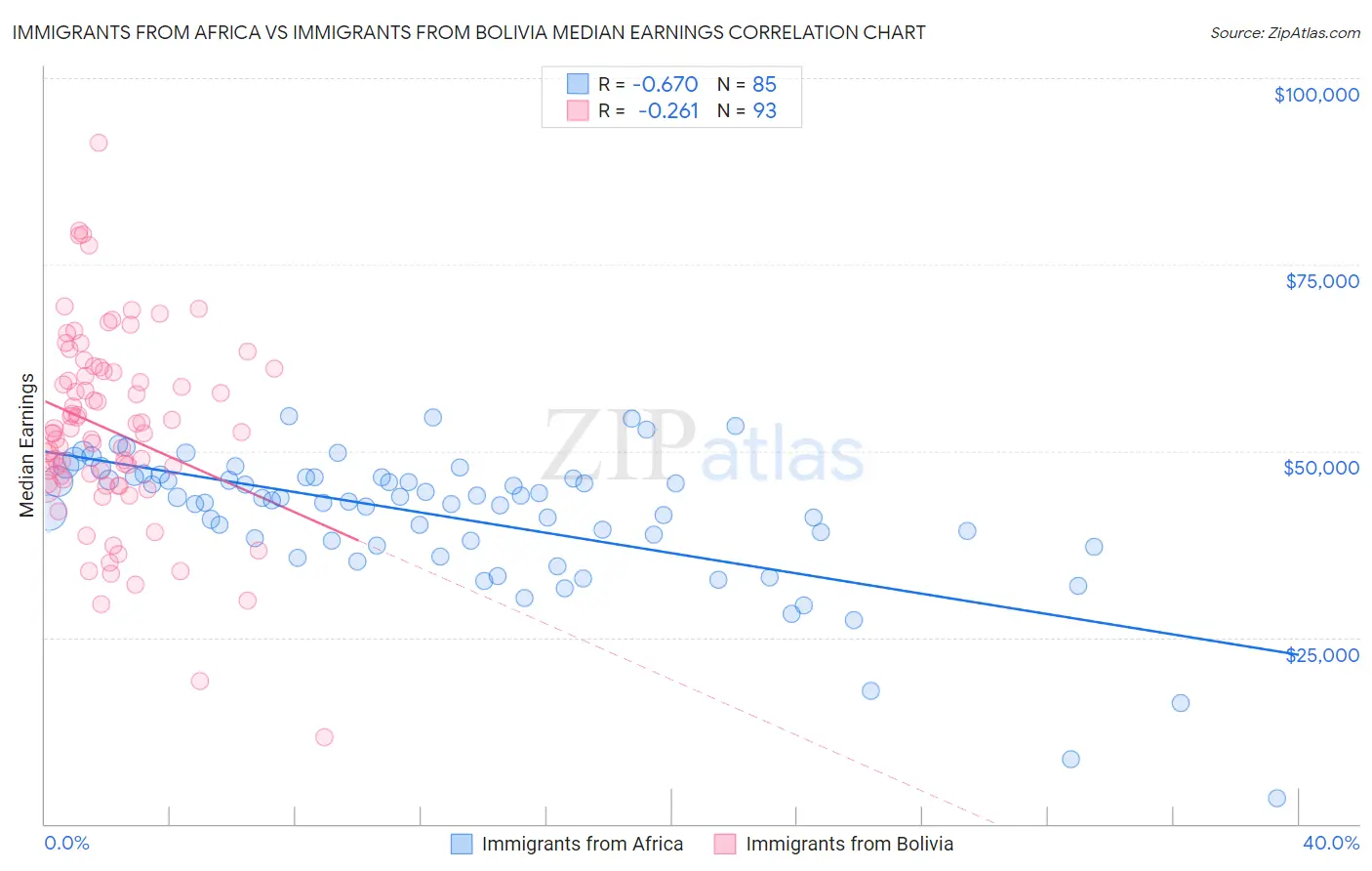 Immigrants from Africa vs Immigrants from Bolivia Median Earnings