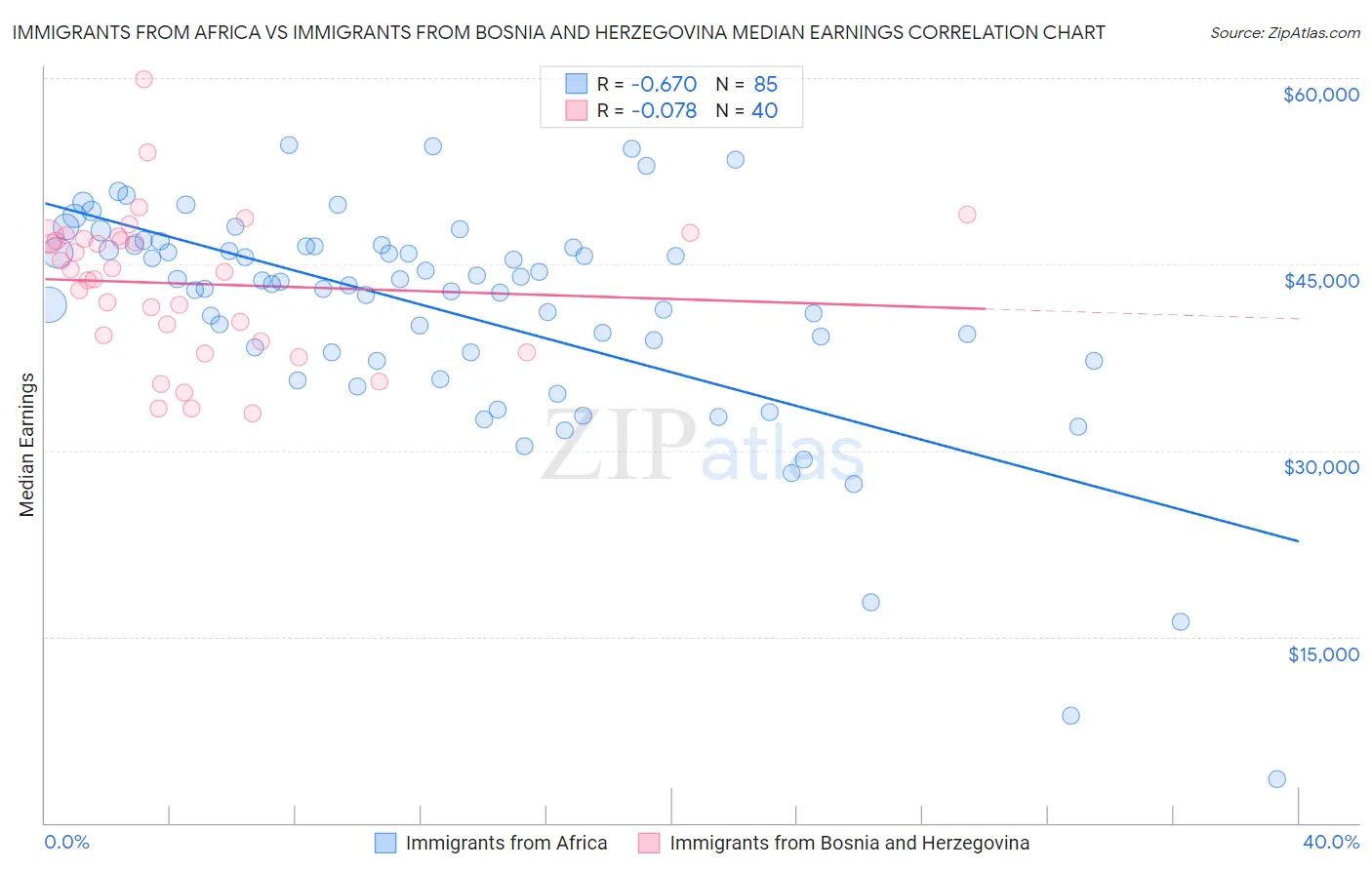 Immigrants from Africa vs Immigrants from Bosnia and Herzegovina Median Earnings