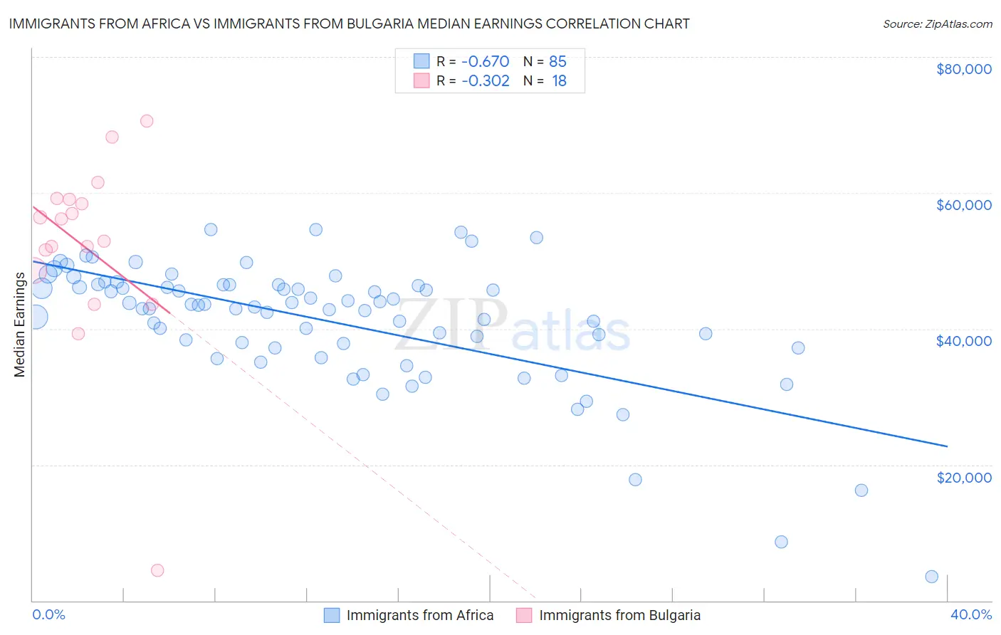 Immigrants from Africa vs Immigrants from Bulgaria Median Earnings